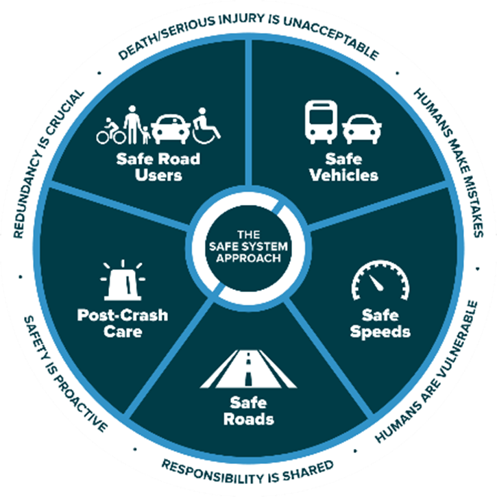 Graphic showing the Safe System Approach. Safe Vehicles. The inner portion includes: Safe Speeds. Safe Roads. Post-Crash Care. Safe Road Users. The outer portion reads: Death/Serious injury is unacceptable. Humans make mistakes. Humans are vulnerable. Responsibility is shared. Safety is proactive. Redundancy is crucial.